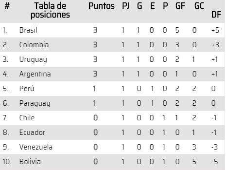 La tabla de posiciones tiene a brasil, argentina y paraguay como las únicas selecciones invictas; Eliminatorias Qatar 2022 Tabla de posiciones Fecha 1 ...