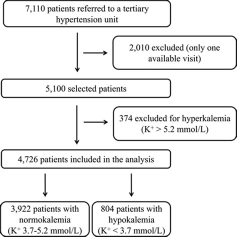 Prevalence Of Hypokalemia And Primary Aldosteronism In 5100 Patients