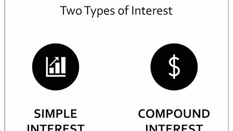 Simple And Compound Interest Youtube