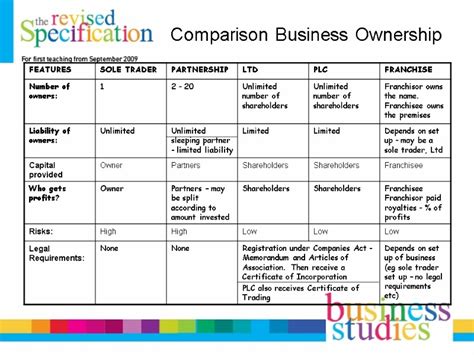 Types Of Business Ownership Gcse Business Studies Mixed