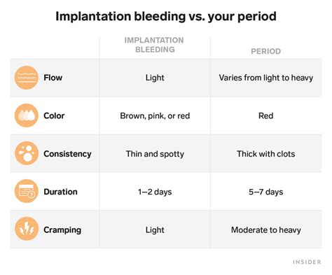 How Long Does Implantation Bleeding Last Symptoms Tre