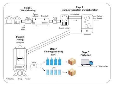 The Diagram Gives Information About The Process Of Making Carbonated