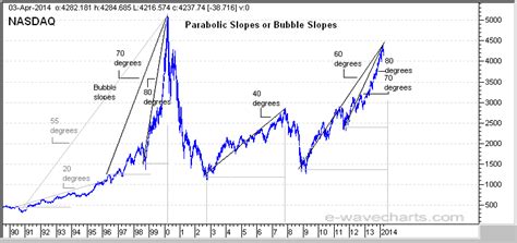 stock market bubbles detecting bubbles