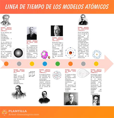 Imagen De La Linea Del Tiempo De Los Modelos Atomicos Noticias Modelo