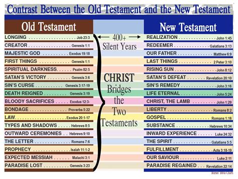Indeed these verses have nothing to do with god telling peter to eat unclean food. Old covenant vs new covenant pdf > akzamkowy.org