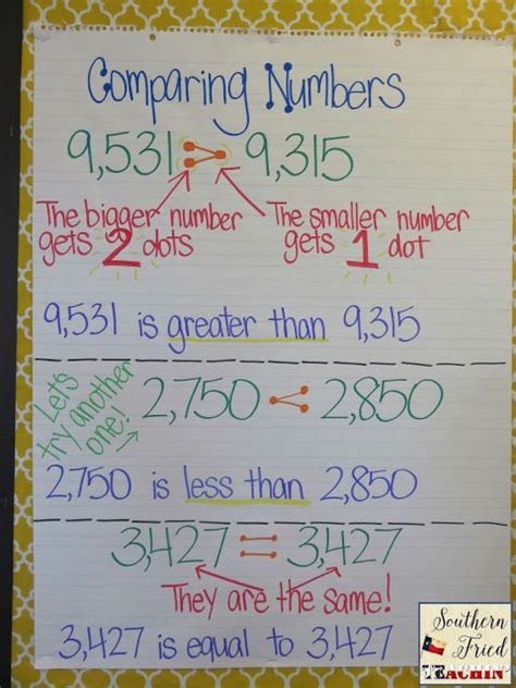 comparing numbers anchor chart math pinterest anchor charts