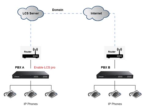 How To Connect Two Yeastar S Series Voip Pbx Via Lcs Pro Yeastar Support