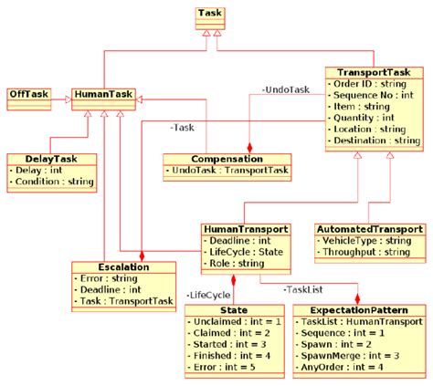 Uml Class Diagram Of The Basic Concepts Of The Model Download