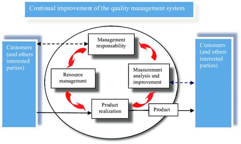 How To Achieve Iso 9000 Wastereality13