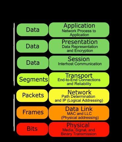 Network Trainer Open Systems Interconnection OSI Model