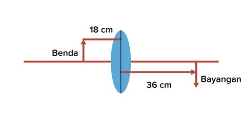 Perhatikan Gambar Pembentukan Bayangan Pada Lensa