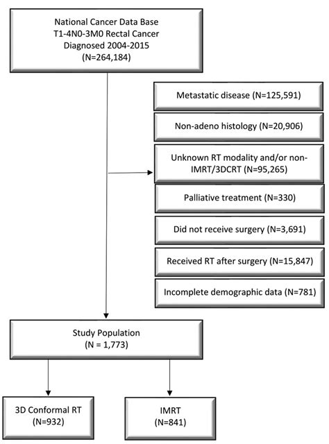 utilization of neoadjuvant intensity modulated radiation therapy for rectal cancer in the united