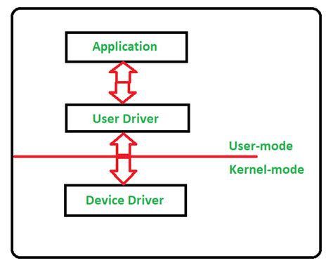 Device Driver And Its Purpose Geeksforgeeks