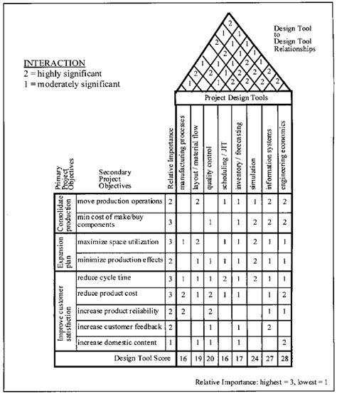 Maybe you would like to learn more about one of these? QFD chart for specific capstone design project #2 ...