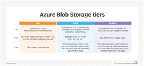 Hot Cool And Archive Access Tiers For Blobs Azure Storage Hot Sex Picture