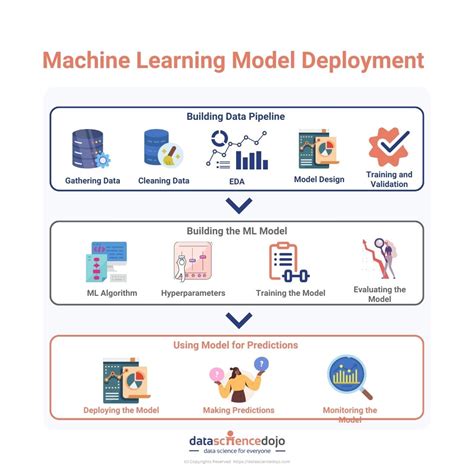 A Guide To Machine Learning Model Deployment