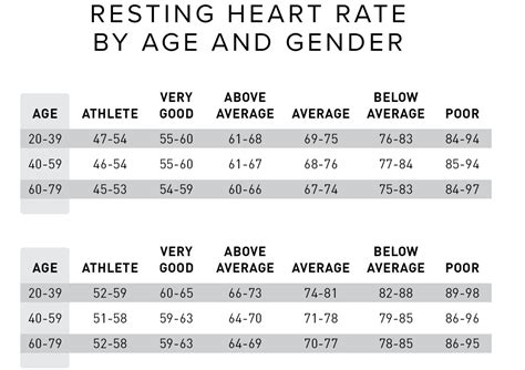 What Is A Good Resting Heart Rate By Age And Gender Whoop
