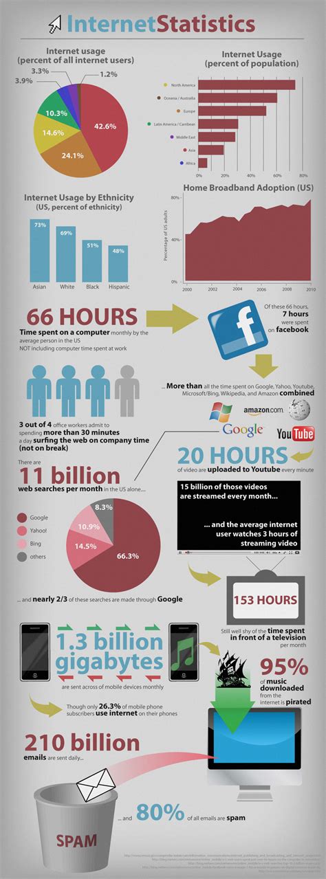 31 Infographic Explores Internet Facts And Figures History And Statistics