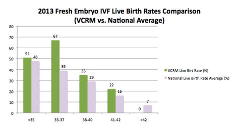 Our Ivf Success Rates Virginia Center For Reproductive Medicine