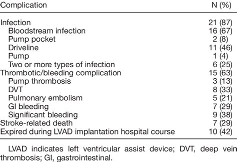 Complications During Lvad Course Download Scientific Diagram