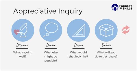 Appreciative Inquiry Train Yourself To Consider What Is Going Well