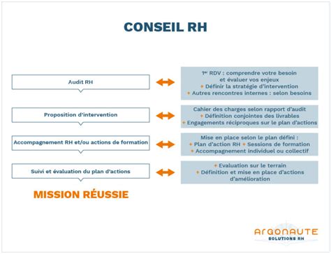 Conseil Rh Et Formation Argonaute Solutions Rh