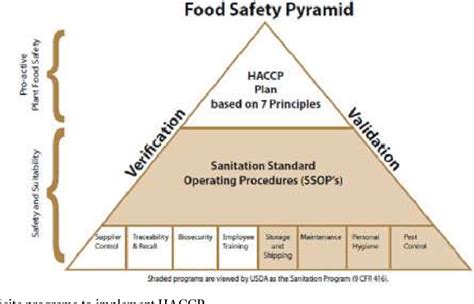 Figure 1 From Significance Of Haccp And Ssop In Food Processing