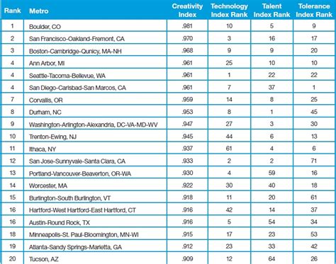 Creativity Index Martin Prosperity Institute