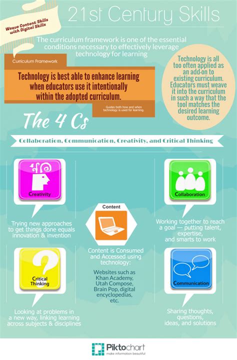 The Four Cs Of 21st Century Learning 21st Century Learning 21st