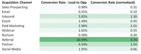 What Is The Average Conversion Rate The New Data Will Surprise You