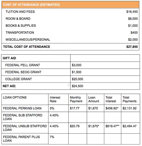 How To Read A Financial Aid Award Letter The Fully Funded