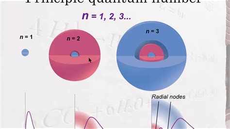 Atomic Orbitals And Quantum Numbers Youtube