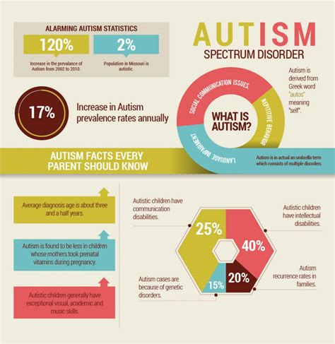 Spectrum Of Autism Awe In Autism
