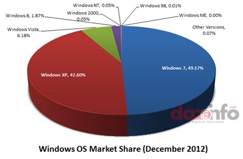 Windows 8 Market Share Despite Of Warm Response Xp Still Stands Strong