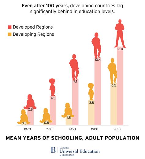 The Global 100 Year Gap In Education Standards Brookings