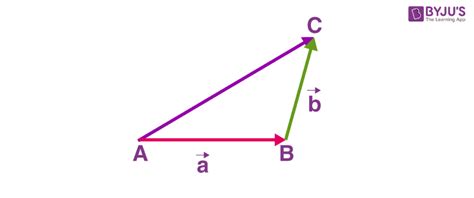 Addition Of Vectors And Subtraction Of Vectors Solved Examples