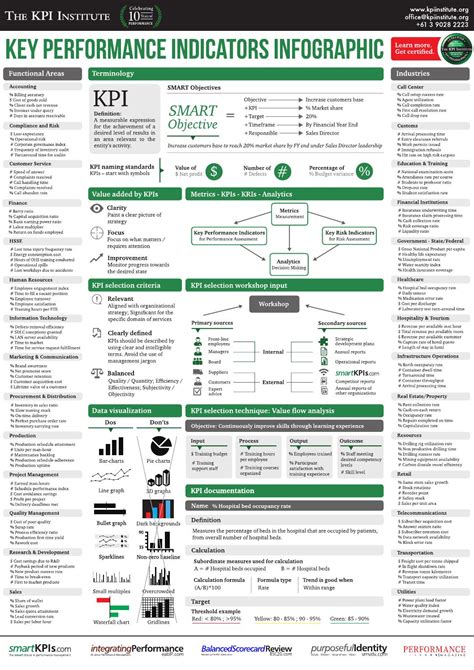 Key Performance Indicators Infographic By The KPI Institute Issuu