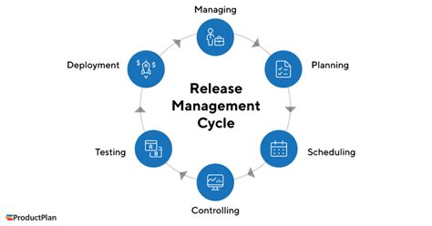 What is Release Management? | Definition and Overview