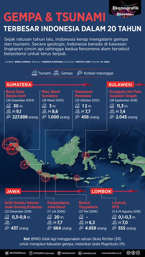 Analisis Lipi Tentang Gempa Dan Tsunami Di Indonesia Satu Harapan My