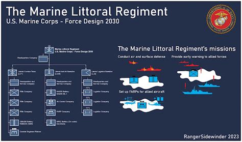 Snafu Structure And Mission Set Of The Marine Littoral Regiment Part