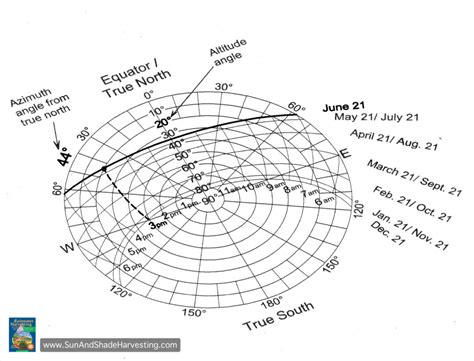 Sun Path Diagrams Rainwater Harvesting For Drylands And Beyond By