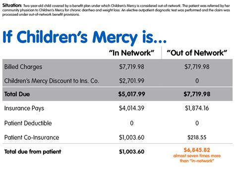 Out Of Pocket Cost Comparison Childrens Mercy Kansas City