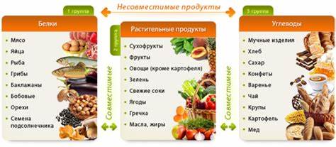 Углеводная диета список продуктов