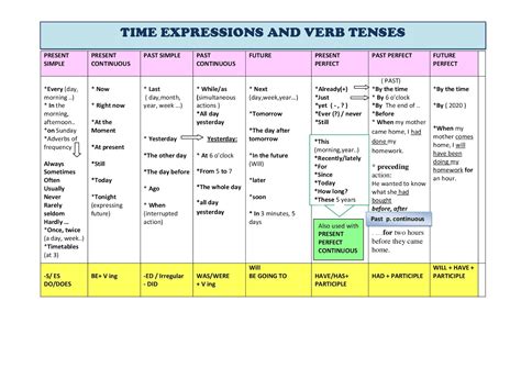 Time Expressions For All Tenses All Tenses Simple Past Tense Images