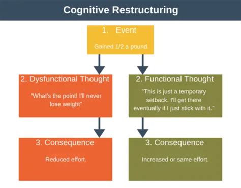 Cognitive Restructuring Mind Training From Epm