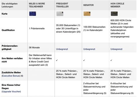 Die Highlights Des Lufthansa Miles And More Vielfliegerprogramms