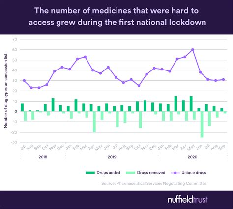 Posted on june 3, 2016february 14, 2020 by ian. Chart of the week: The number of medicines that were hard ...