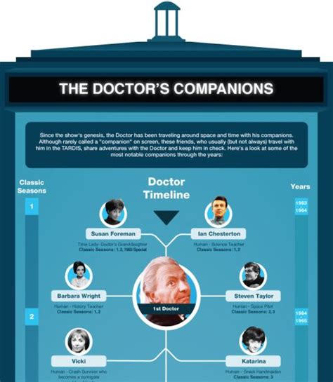 The Doctors Companions Infographic Neatorama