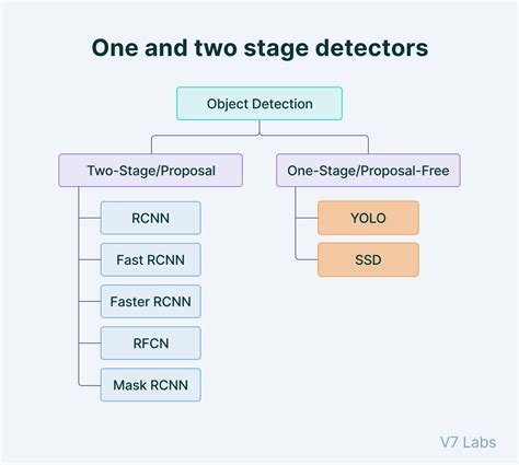 Yolo Real Time Object Detection Explained
