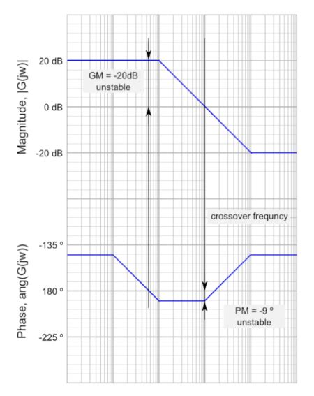 Diagrama De Bode Margen De Fase Frecuencia De Cruce Y Estabilidad